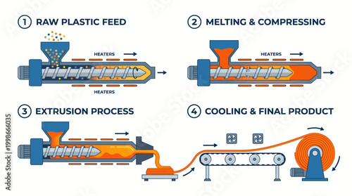 Step-by-step illustration of the plastic extrusion manufacturing process for industrial production
