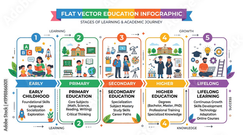 Education infographic shows stages of learning on academic journey with icons
