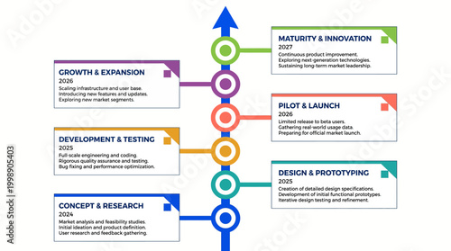 A colorful infographic illustrating the stages of product development from concept and research to maturity and innovation with a timeline and key milestones