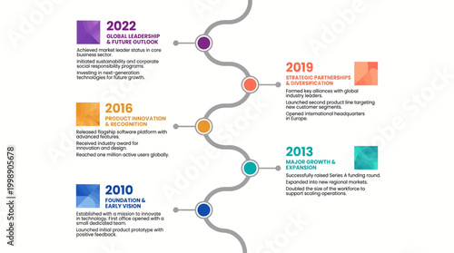 A colorful infographic illustrating a company's milestones and achievements from 2010 to 2022 with a wavy timeline and key events highlighted