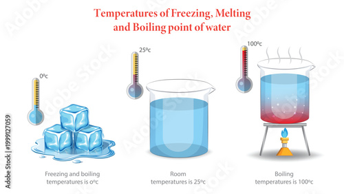 Schilderij op canvas Educational Illustration of Water Temperature Changes Demonstrating Freezing Mel