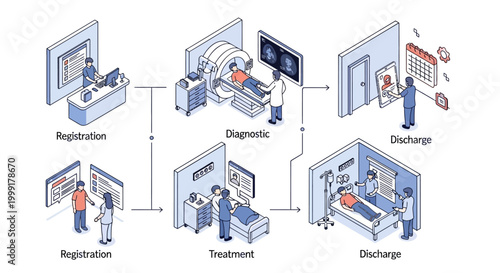 Illustration depicting the patient journey through a medical facility, from registration to discharge, including diagnostic and treatment phases.