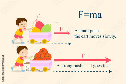 фотографія Cute cartoon illustration of Newton's second law showing boy pushing cart with small and strong force