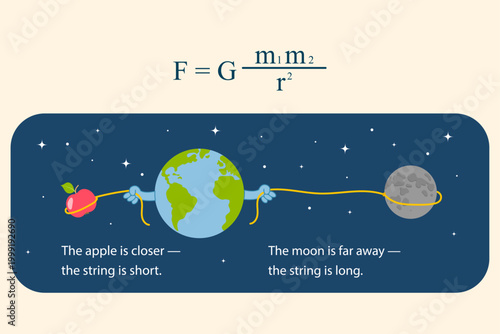 Cute cartoon illustration of universal gravitation law showing smiling Earth pulling apple and moon on strings with formula. Kids physics education with gravity concept in space.