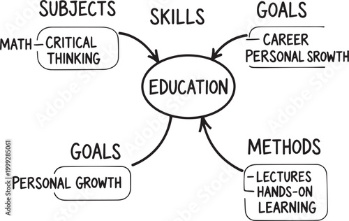 Education mind map diagram with hand-drawn text and arrows