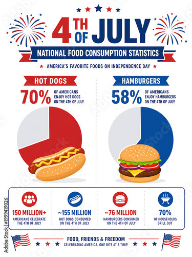National food consumption statistics for Independence Day celebrations showing popular hot dogs and hamburgers percentages and data points regarding annual household grilling habits across the