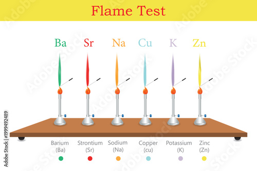 Flame Test Chemistry Infographic with Colored Metal Ion Flames and Bunsen Burners on Laboratory Bench with Yellow Header.