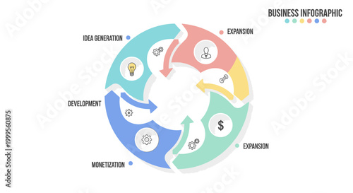 Business Infographic Cycle: Idea, Development, Monetization, Expansion