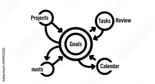 Goal-Oriented Workflow - Projects, Tasks, Calendar, and Nusts Converging on Goals.