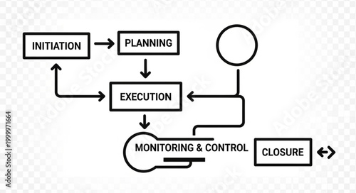 Project Management Flowchart Illustrating Key Stages - Initiation, Planning, Execution, Monitoring  Control, and Closure.