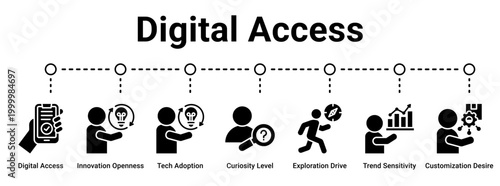 Digital Access web banner icon vector illustration concept for business with icon of Digital Access, Innovation Openness, Tech Adoption, Curiosity Level, Exploration Drive, Trend Sensitivity,.