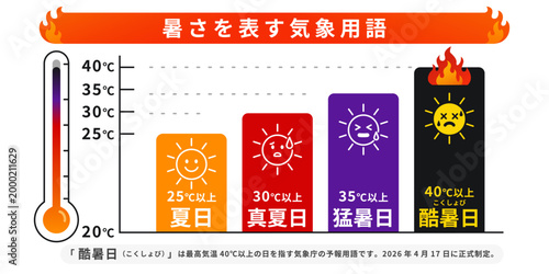 暑さを表す気象用語 猛暑日 酷暑日 真夏日 夏日 温度計イラスト