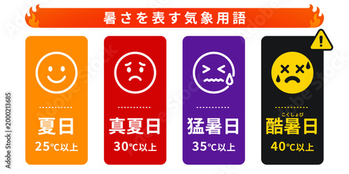 暑さを表す気象用品 夏日真夏日猛暑日酷暑日の温度基準表示セット