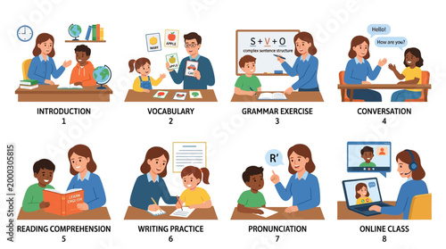 Illustrative steps for English language acquisition are shown, covering introduction, vocabulary, grammar, conversation, reading, writing, pronunciation, and virtual online classes.