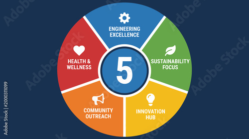 Circular diagram illustrating five core values of an organization.