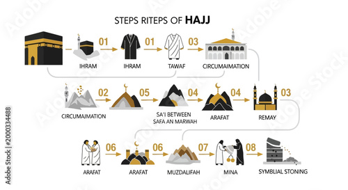 Infographic illustration depicting the steps of Hajj pilgrimage, showcasing symbolic rituals and locations such as the Kaaba and Mina in a clean, modern style with a bright and informative