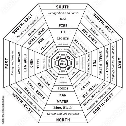 Pa Kua ou Pakua - Outil d'Analyse Feng Shui - Illustration - Symbole - Guide pour harmoniser les Espaces intérieurs et extérieurs - Maison et Architecture - Vecteur