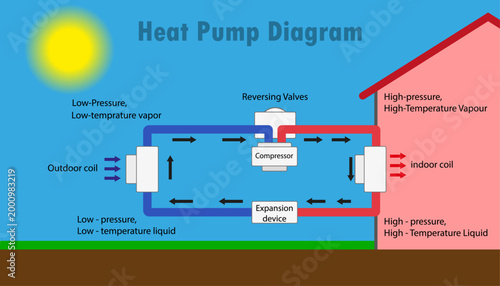 Heat Pump Diagram with Compressor, Expansion Valve and Refrigeration Cycle