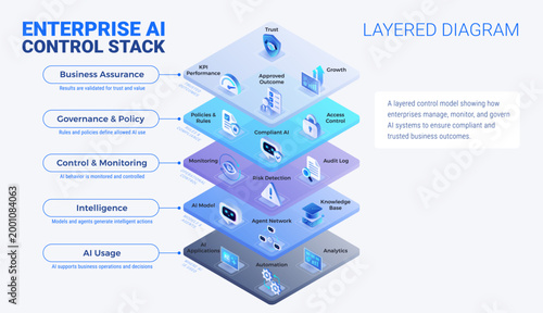 Photography Enterprise AI Control Stack layered diagram template - isometric infographics te