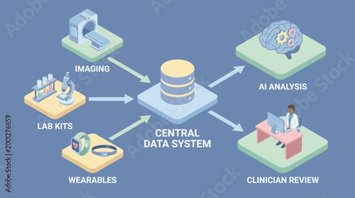 Isometric Healthcare Data Integration Infographic with Central Database, AI Brain Analysis, Medical Imaging, and Lab Diagnostics for Digital Health Presentations