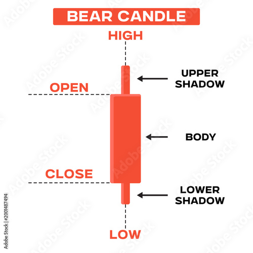 Red bearish candlestick chart diagram with labeled open, close, high, low, body and shadows. Vector illustration for financial education, trading concepts, and technical analysis.