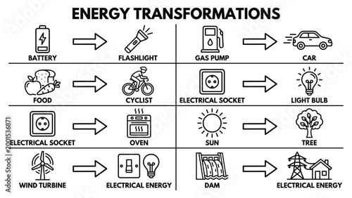 Energy transformations battery to flashlight food to cyclist electric socket to oven.