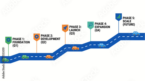 Roadmap illustrating business development phases and strategic growth.