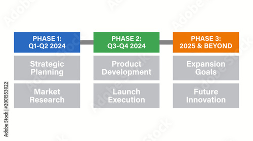 Three-Phase Business Roadmap for Strategic Planning, Product Development, and Future Expansion.