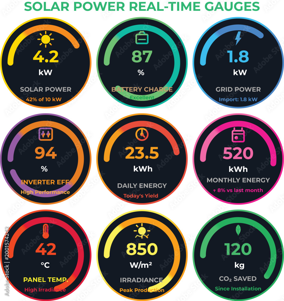 Fototapeta premium Real-time Solar Power Gauge Set – 9 Dashboard UI Meters for Renewable Energy Monitoring, Solar Panel Performance Kit, Clean Energy Infographic