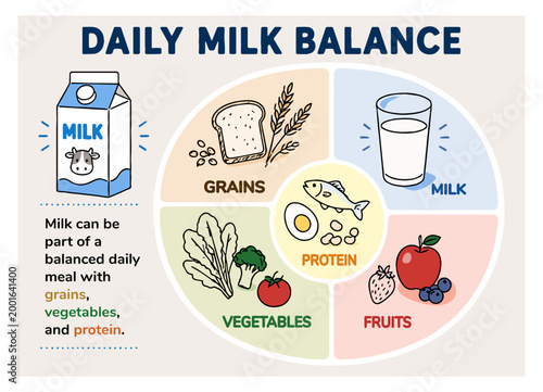 ミルクを取り入れたバランスの良い食事プレートのインフォグラフィック、Balanced Meal Plate Infographic Including Milk 
