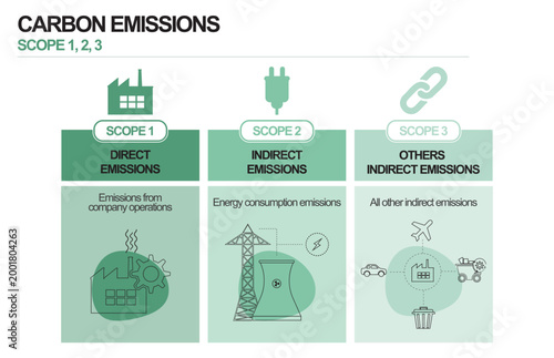Tableau sur toile Carbon Emissions Scope 1 2 3