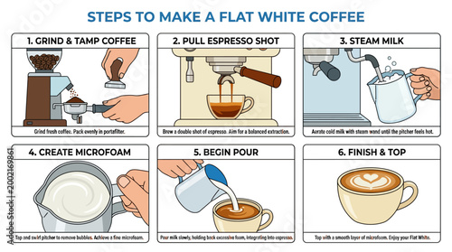 Detailed instructional graphic demonstrating the sequential steps required to prepare a professional quality flat white coffee in your own kitchen