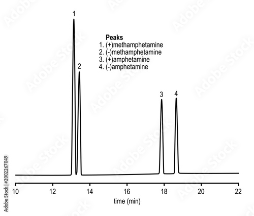 Chromatogram of amphetamine and methamphetamine