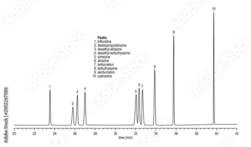 Chromatogram of triazine herbicides and degradation products