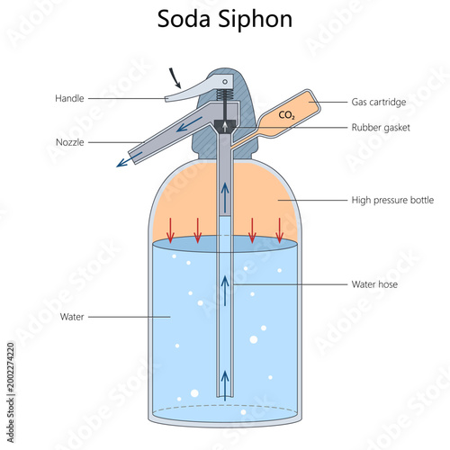 фотографія Educational diagram showing a soda siphon with CO2 cartridge, pressure bottle, water hose, nozzle, handle, and gas flow diagram hand drawn schematic vector