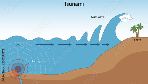 Educational diagram showing an underwater earthquake creating ocean waves that grow into a giant tsunami near the shore. diagram hand drawn schematic vector. Science educational illustration