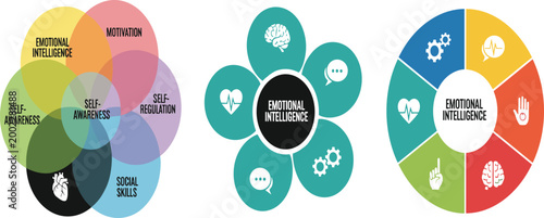 Emotional intelligence infographic vector set with colorful diagrams featuring self awareness motivation and social skills for mental health.