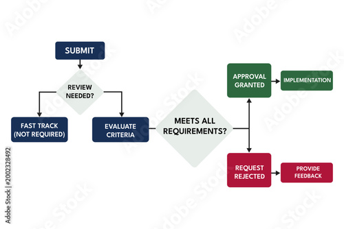 Diamond decision tree diagram for compliance risk approval workflow