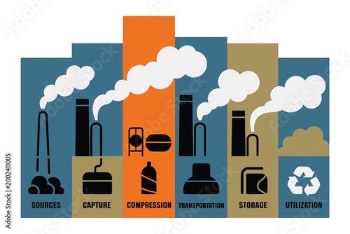 Carbon capture stages show the industrial process of emission storage and usage.