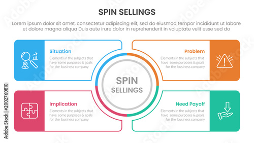 SPIN selling method infographic 4 point stage template with outline circle center and outline rectangle box for slide presentation