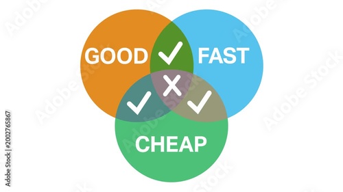 Three circles show good, fast, cheap
