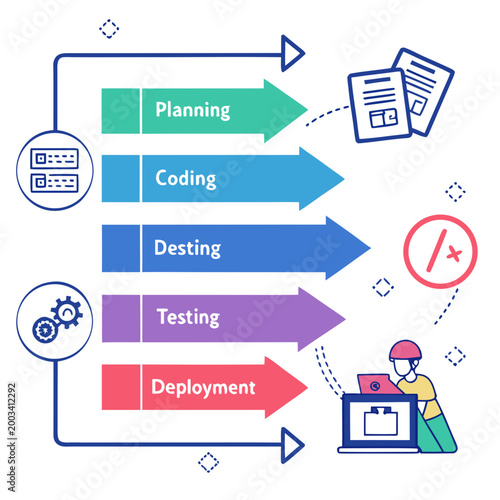 Software development process with planning coding testing deployment