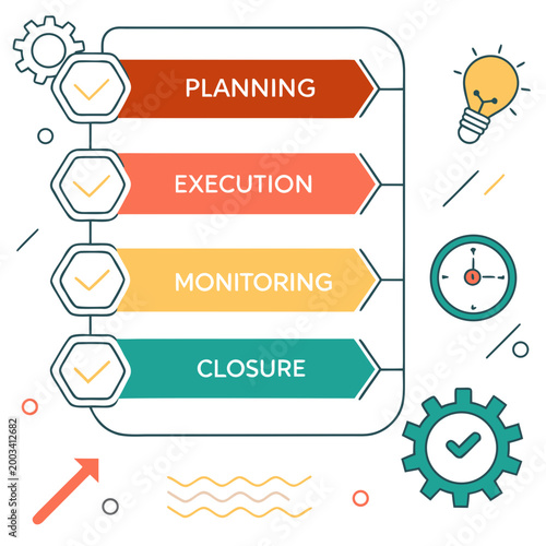 Project management process with planning, execution, monitoring, and closure
