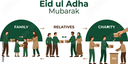 Eid al-Adha gift distribution to family, relatives, and charity, illustrating the Islamic festival's tradition of sharing and generosity.