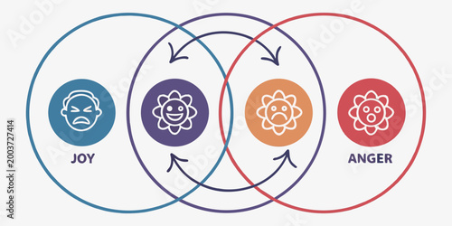 Emotional state cycle flowchart infographic showing between joy and anger with emotions psychology feelings flowchart behavior mentalhealth interaction expression contrast illustration