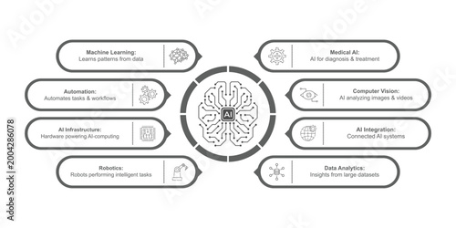 Artificial Intelligence AI chip in Brain at center, linked to icons for robotics, machine learning, computer vision, neural networks and automation on a futuristic data flow tech background