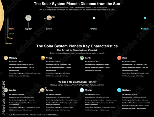 Solar System planets distance from the Sun visual illustration and key characteristics infographic. Astronomy educational chart with planets data, sizes, orbits and scientific information. Vector
