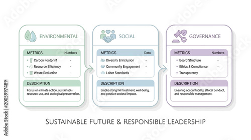 An infographic illustrating the three pillars of ESG: Environmental, Social, and Governance, detailing key metrics and descriptions for sustainable future and responsible leadership.