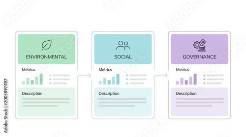 An infographic illustrating the three pillars of ESG: Environmental, Social, and Governance, with icons, metrics, and description sections.