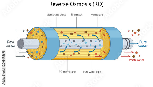 Educational diagram showing reverse osmosis filtration, where raw water passes through membrane layers to produce pure water and waste water diagram hand drawn schematic raster. Science educational